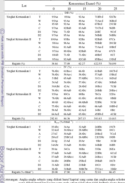 Tabel 4. Perbedaan DB, IV, dan KCT 000000 setelah Pengusangan Cepat pada Berbagai    Lot Benih Kedelai dengan Beberapa Tingkat Konsentrasi Larutan Etanol 