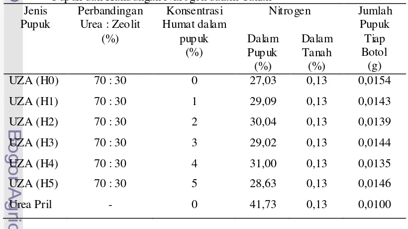 Tabel 1. Jenis Pupuk SRF, Perbandingan Urea : Zeolit, Konsentrasi Humat dalam 