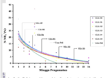 Gambar 7.  Grafik Pelepasan Nitrogen dalam Bentuk Amonium (%) dari Pupuk    