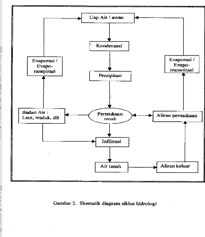 Gambar 2. Skematik diagram siklus hidrologi 
