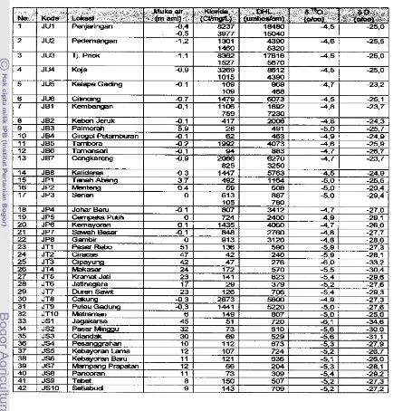 Tabel 2. Hasil pengukuran elevasi muka air tanah, klorida, daya h a m  listrik (DHL) 