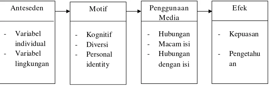 Gambar 2.1  Uses and Gratifications Model 