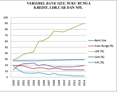 Gambar 1.1 Variabel Bank Size, Suku Bunga Kredit, CAR, LDR dan NPL  pada Perusahaan Perbankan Konvensional Periode tahun Tahun 2000-2014 