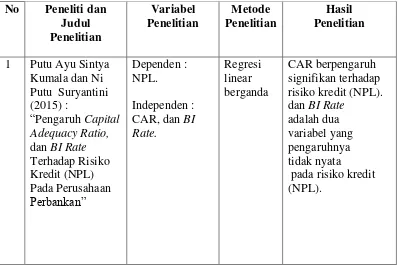 Tabel 2.1 Ringkasan Penelitan Terdahulu 