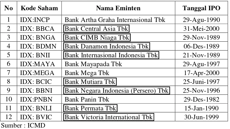 Tabel 3.1  Daftar Bank Umum Go public di Indonesia tahun 2000 –2014 