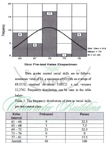 Table 2: The frequency distribution of data in social skills 