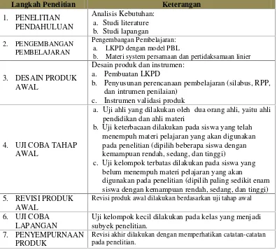Tabel 3.1. Langkah-langkah penelitian pengembangan LKPD