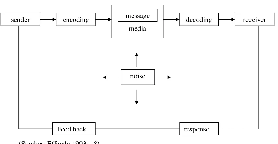 Gambar 2.1 Model Proses Komunikasi           