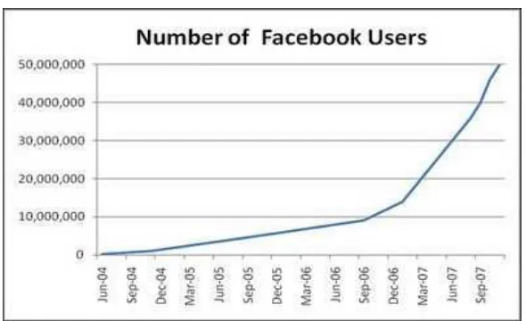 Grafik Perkembangan Facebook