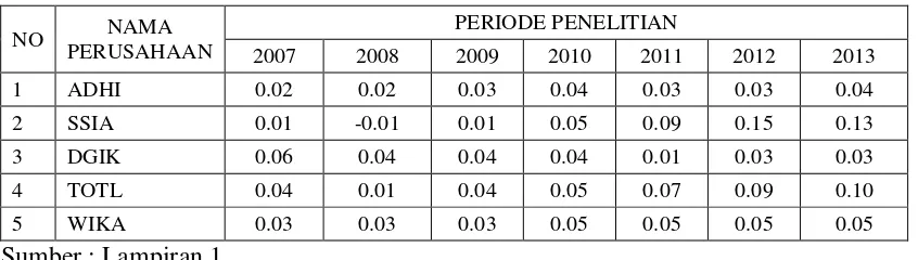 Tabel 4.1 Rekapitulasi ROA periode 2007 -2013 