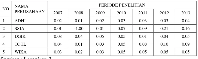 Tabel 4.3 Rekapitulasi NPM periode 2007 - 2013 