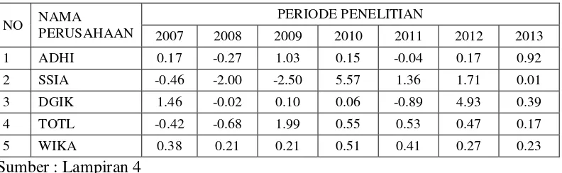 Table 4.4 Rekapitulasi Pertumbuhan Laba Periode 2007-2013  