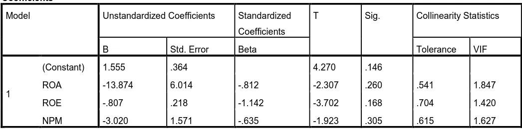 Tabel 4.5 Hasil Uji Multikolinearitas Data 
