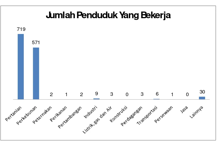 Gambar 15. Perbandingan Jumlah Penduduk yang Bekerja dan Tidak Bekerja di                        Kecamatan Cimanggis Kota Depok 