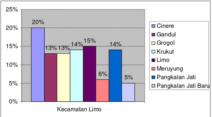Gambar 17.  Persentase jumlah penduduk miskin di Kecamatan Limo Kota Depok 