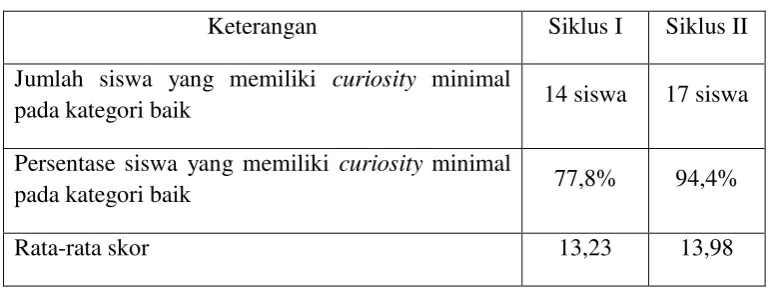 Tabel  9.  :  Peningkatan  curiosity  IPA  Siswa  Mulai  Siklus  I sampai  Siklus  II 