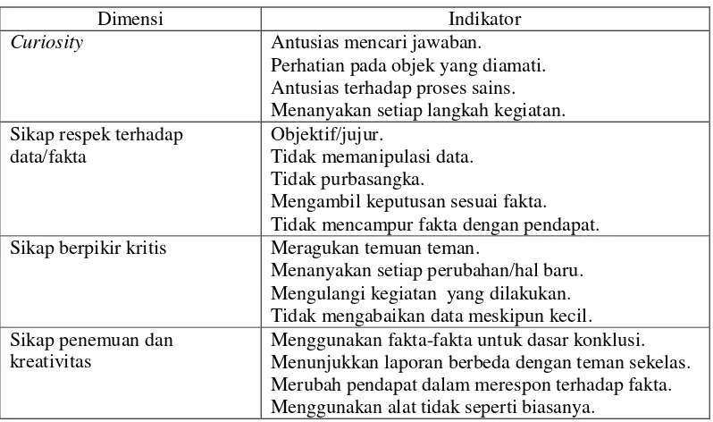 Tabel 1. Dimensi dan Indikator Sikap Ilmiah 