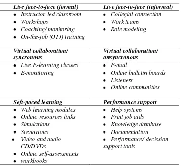 Tabel 1. Pendekatan Blended Learning 