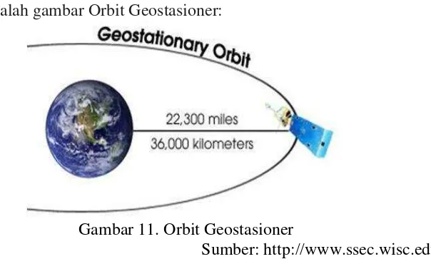 Gambar 11. Orbit Geostasioner  