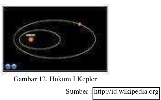 Gambar 12. Hukum I Kepler 
