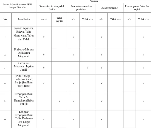 Tabel 4.4 Kategori Akurasi Media Okezone.com 