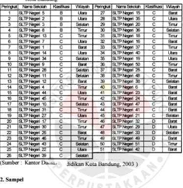 Tabel 3.1Daftar Populasi Klasifikasi Sekolah Lanjutan Tingkat Pertama NegeriKota Bandung