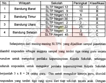 Tabel 3.2 Daftar KeadaanSlumh SampelSLTP Negeri Kota Bandung