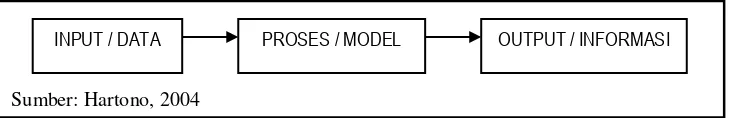 Gambar 2.2. Model Pengolahan Data 