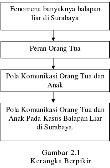 Gambar 2.1 Kerangka Berpikir 