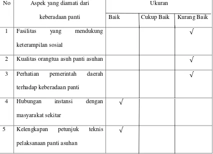 Tabel 1. Aspek yang diamati di Panti Asuhan Mahmudah Kemiling Bandar 