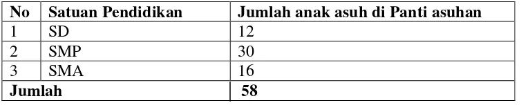 Tabel 3.  Daftar Jumlah Anak Asuh di Panti Asuhan Mahmudah Kemiling 