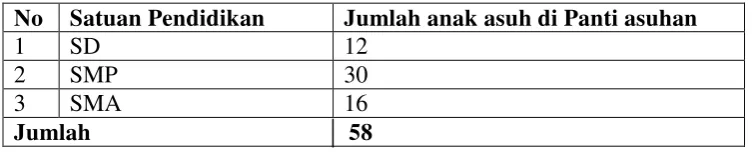 Tabel 3.  Daftar Jumlah Anak Asuh di Panti Asuhan Mahmudah Kemiling 