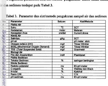Tabel 3. Parameter dan alatlmetode pengukuran sampel air dan sedimen 