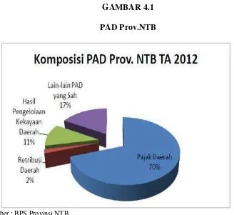 PAD Prov.NTBGAMBAR 4.1  