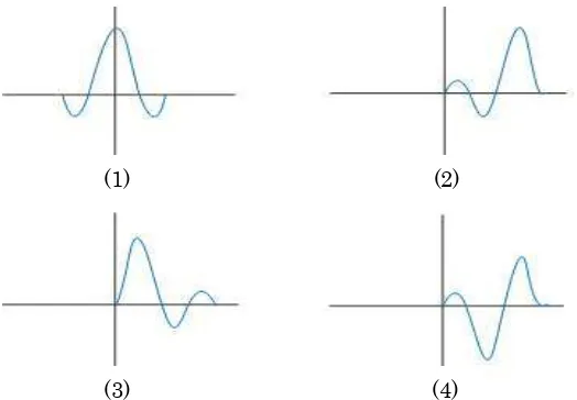Gambar 3.3  Jenis-jenis wavelet 1) Zero Phase Wavelet, 2) Maximum Phase Wavelet, 3) Minimum Phase Wavelet, 4) Mixed Phase Wavelet 