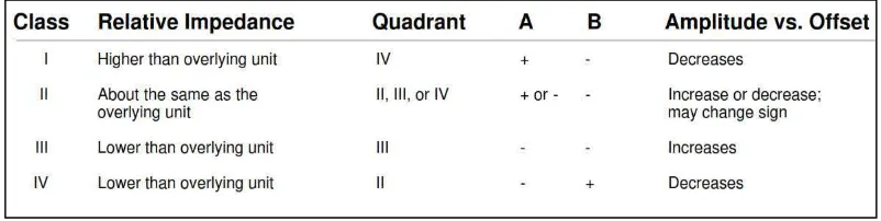 Tabel 3.1 Klasifikasi Anomali AVO (Castagna, 1997) 