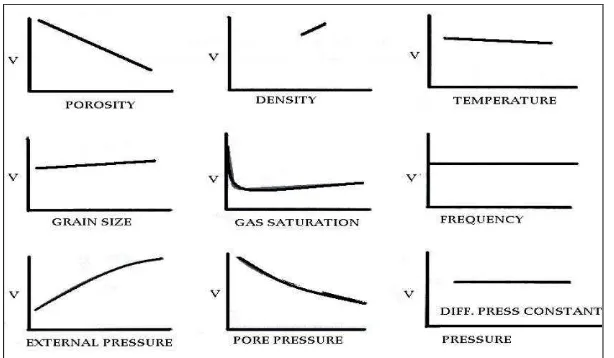 Gambar 3.10 Faktor pengaruh terhadap kecepatan gelombang seismik (Hiltermann, 1977 dalam Sukmono, 2002)