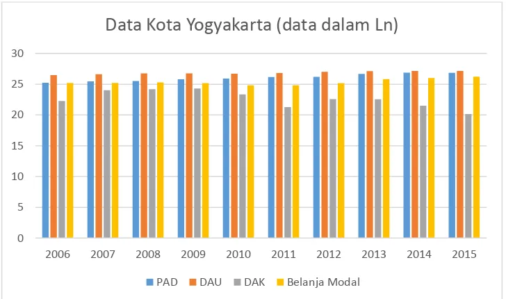 Gambar: 4.5  Perbandingan PAD, DAU, DAK dan Belanja Modal Kota Yogyakarta 