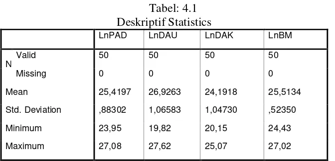 Tabel: 4.1 Deskriptif Statistics 