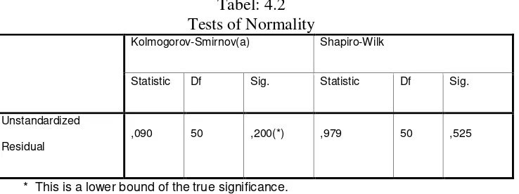 Tabel: 4.2 Tests of Normality 