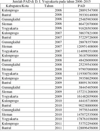 Tabel: 4.9 Jumlah PAD di D. I. Yogyakarta pada tahun 2006-2015 