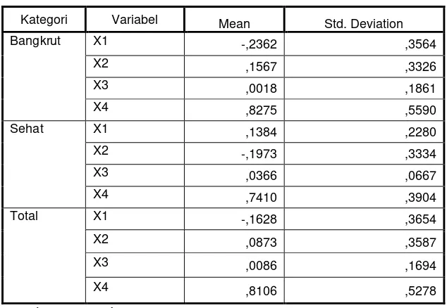 Tabel 4.3 Uji Descriptive Statistic 