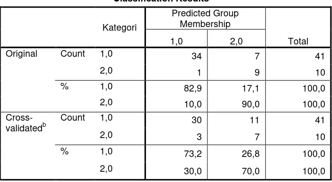 Tabel 4.8. Nilai Classification Result 