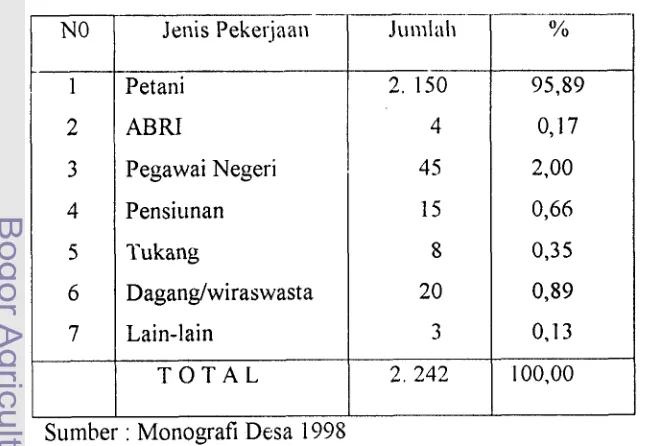 Tabel 2 : Komposisi Penduduk Menurut Jenis Pekerjaan Pokok 