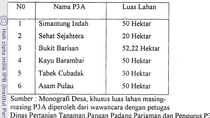 Tabel 4 : Jumlah Organisasi P3A dan Luas Lahannya 