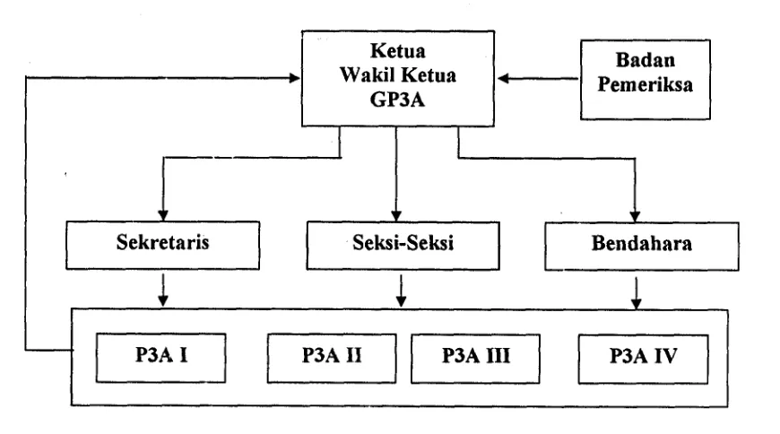 Gambar 3 : Bagan Struktur Organisasi Gabungan P3A 