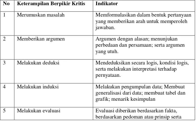 Tabel 1. Keterampilan dan Indikator Berpikir Kritis 