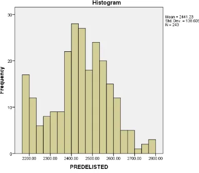 Table 10 Histogram of Postdelisted Period of LQ45 Delisted Stock Prices