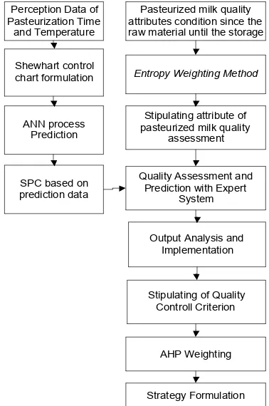 Figure 2. Attributes of Pasteurised Milk Quality Assessment and Prediction
