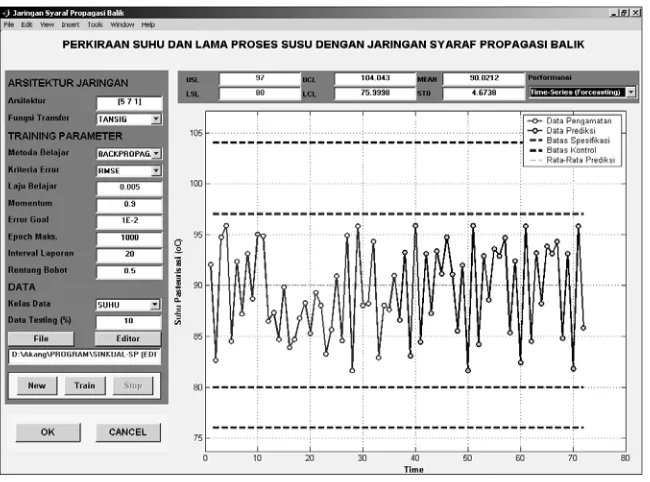 Figure 5.  ANN Process Performance Prediction Output